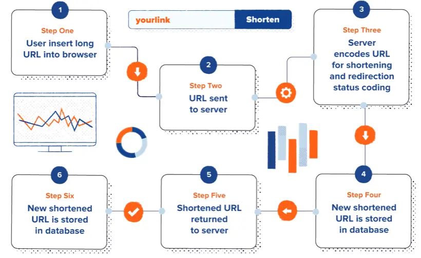 URL Shortener कैसे काम करता है