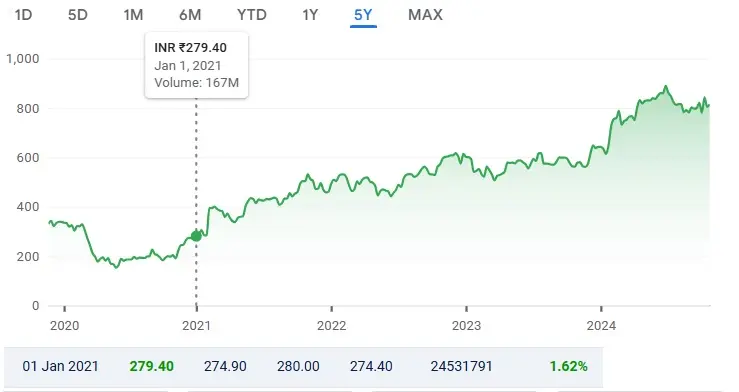 SBI Share Price